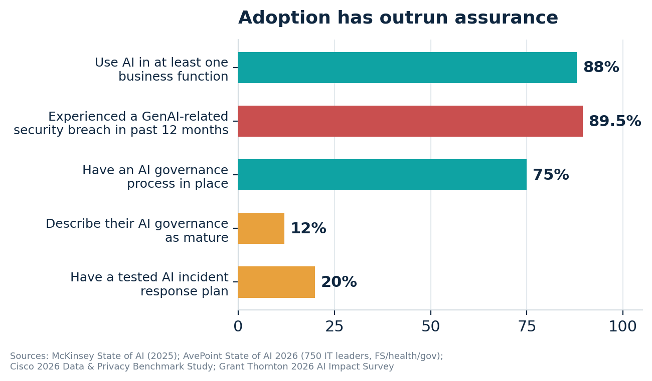 Bar chart: 88% use AI in at least one business function and 89.5% experienced a GenAI security breach, but only 75% have a governance process, 12% describe it as mature, and 20% have a tested incident response plan.