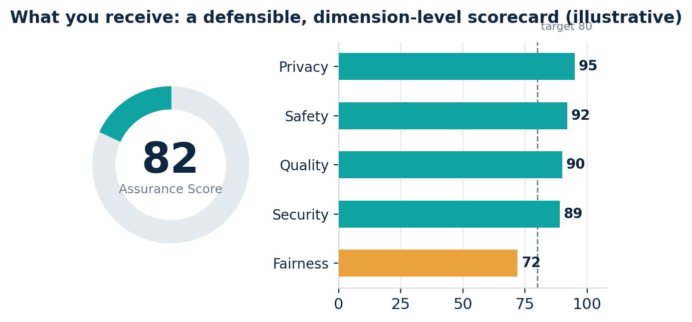 Illustrative assurance scorecard: overall Assurance Score of 82, with dimension scores Privacy 95, Safety 92, Quality 90, Security 89, and Fairness 72 against a target of 80.