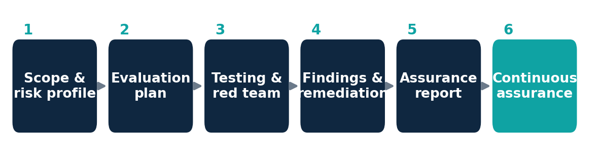 Six-step engagement flow: 1 Scope & risk profile, 2 Evaluation plan, 3 Testing & red team, 4 Findings & remediation, 5 Assurance report, 6 Continuous assurance.