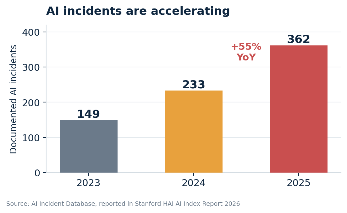Bar chart: documented AI incidents rose from 149 in 2023 to 233 in 2024 to 362 in 2025, up 55% year on year.