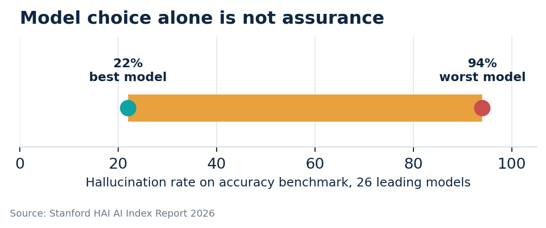 Range chart: hallucination rate across 26 leading models spans from 22% for the best model to 94% for the worst.